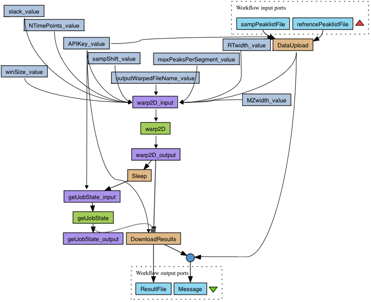 Sample workflow for functional genomics from the Taverna workflow system